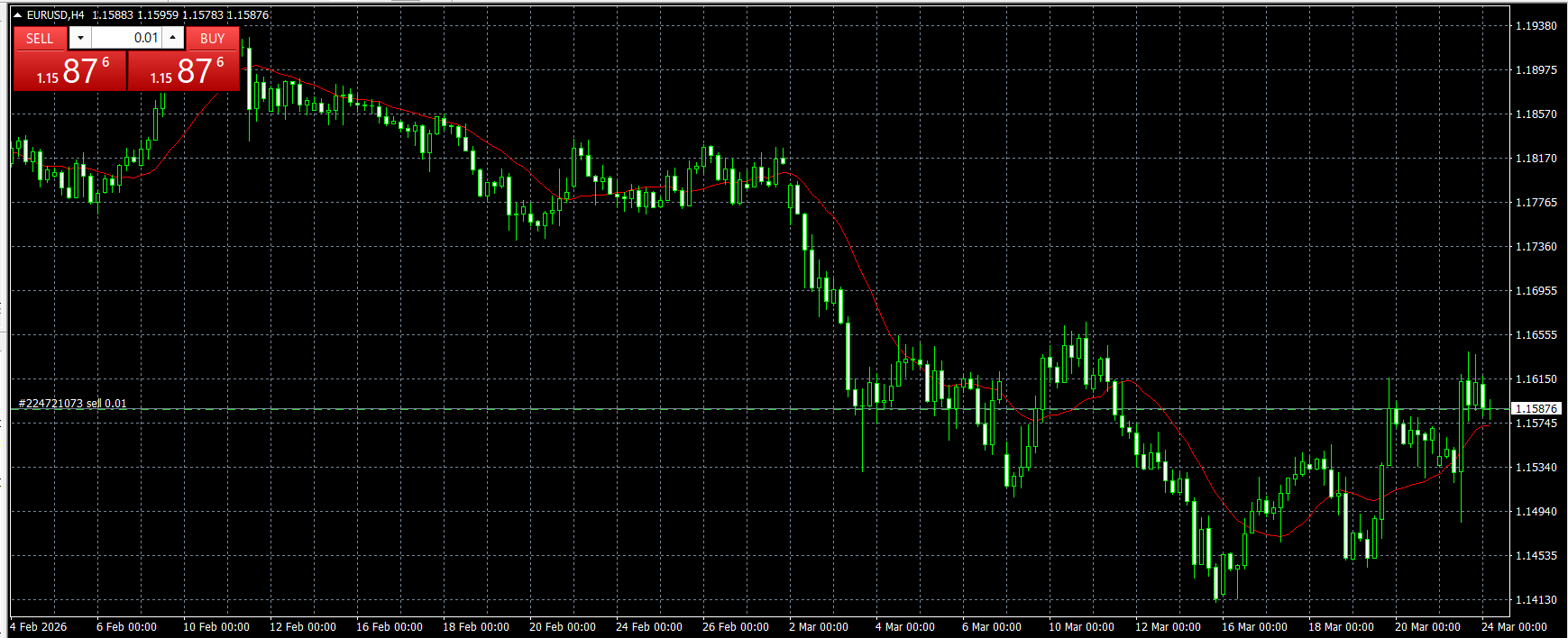 MT4 ポジションが入ったチャート画面