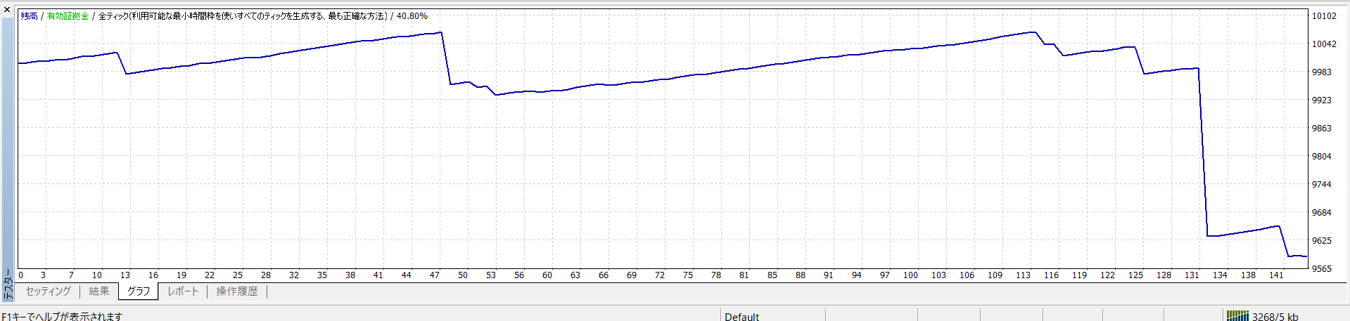 MT4 バックテスト グラフタブ 残高推移