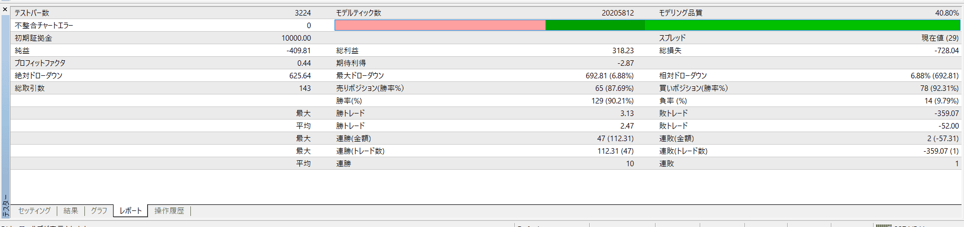 MT4 バックテスト レポートタブ 結果一覧