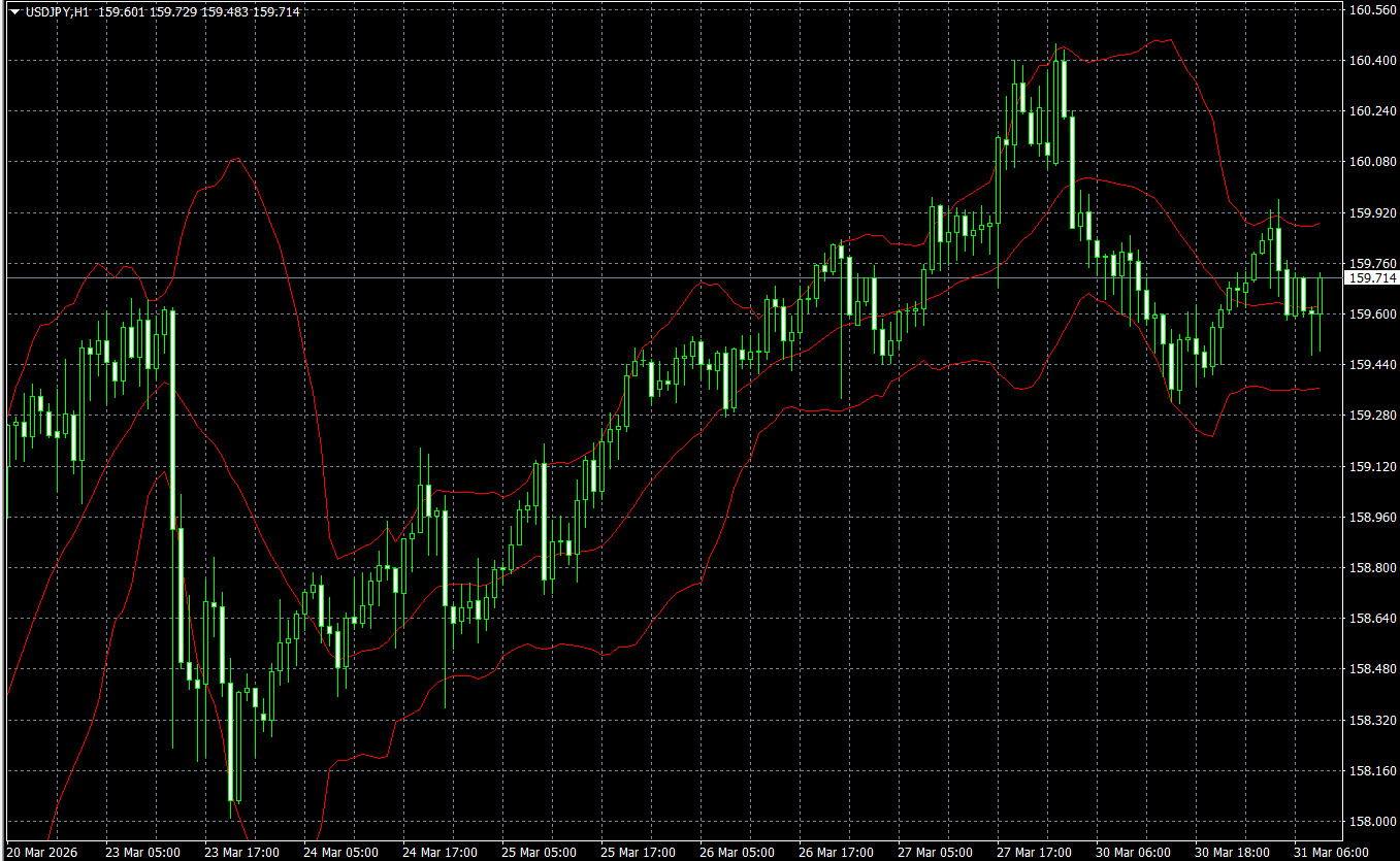 MT4 ボリンジャーバンドの表示例