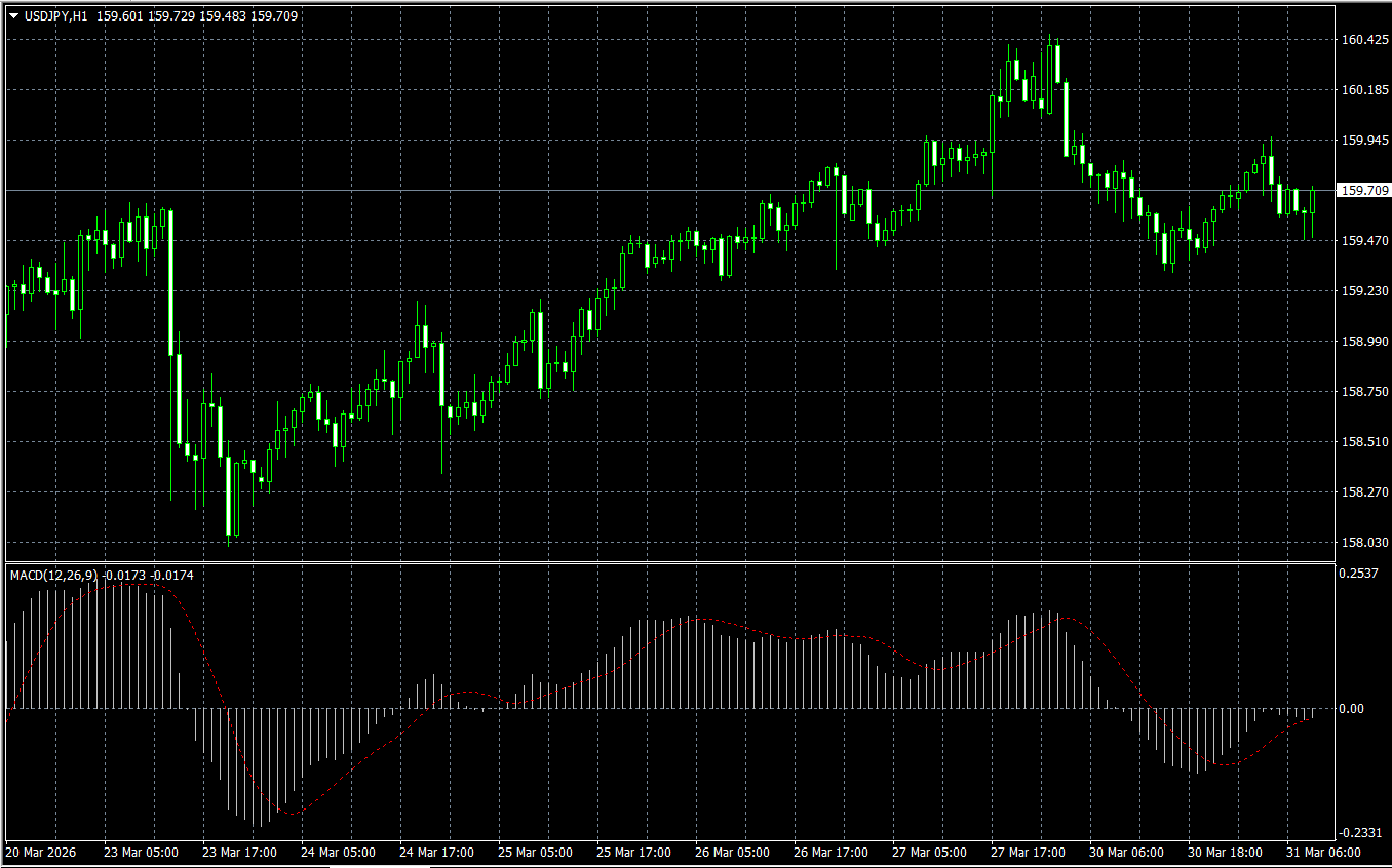 MT4 MACDインジケーターの表示例