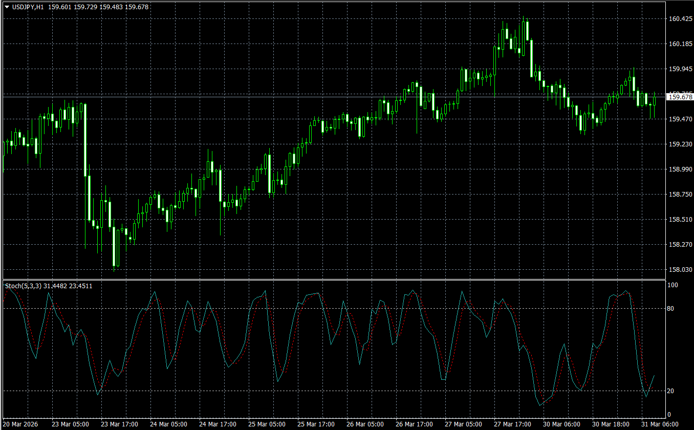 MT4 ストキャスティクスの表示例