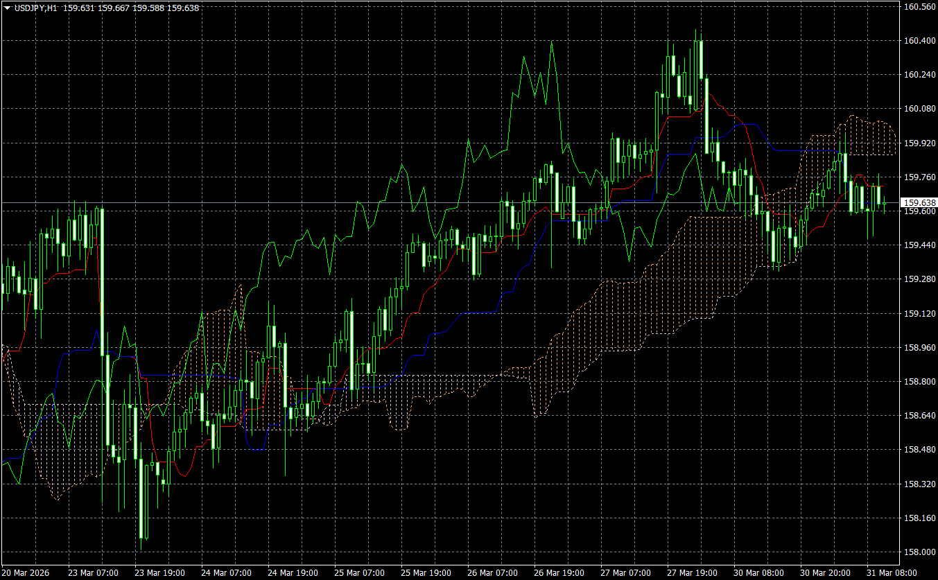 MT4 一目均衡表の表示例
