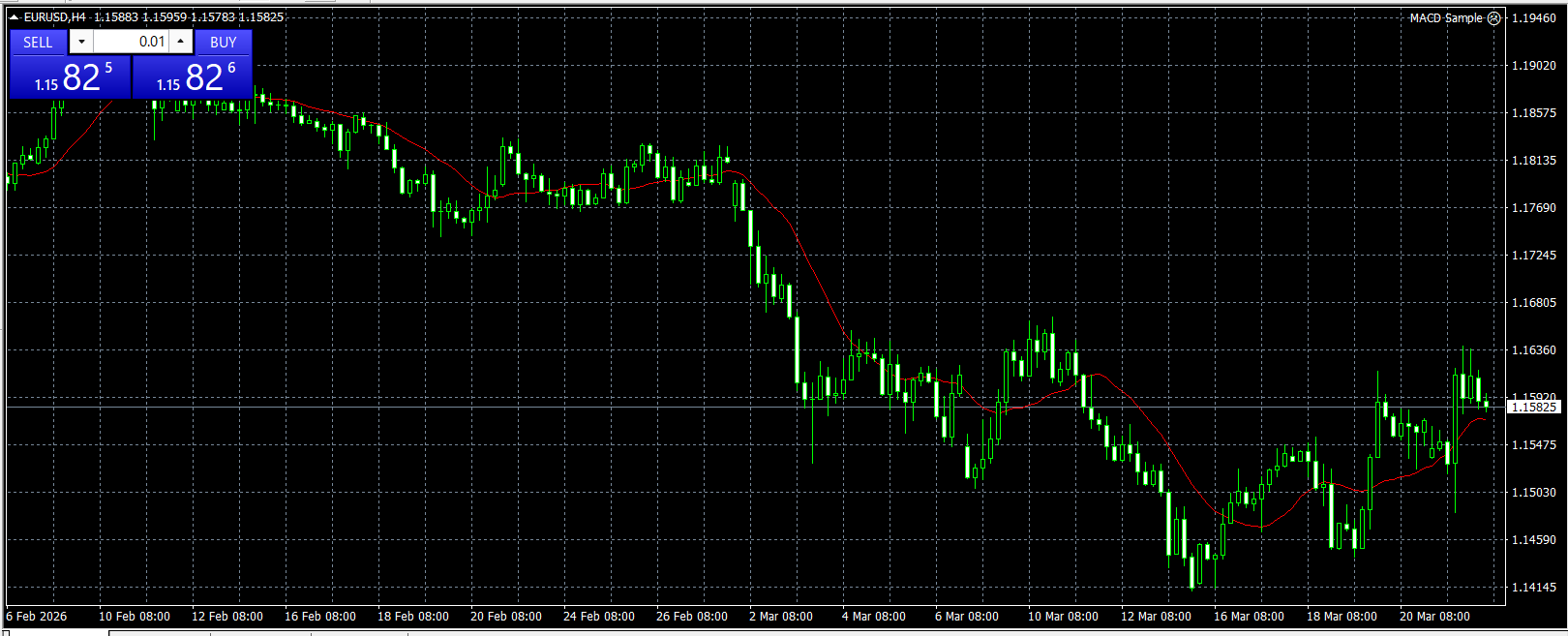 MT4チャート画面 EAが稼働中（MACD Sample）